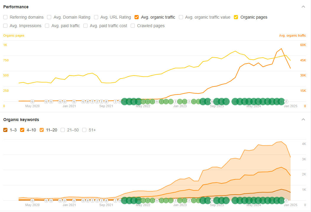 Success Story Organic growth marketing